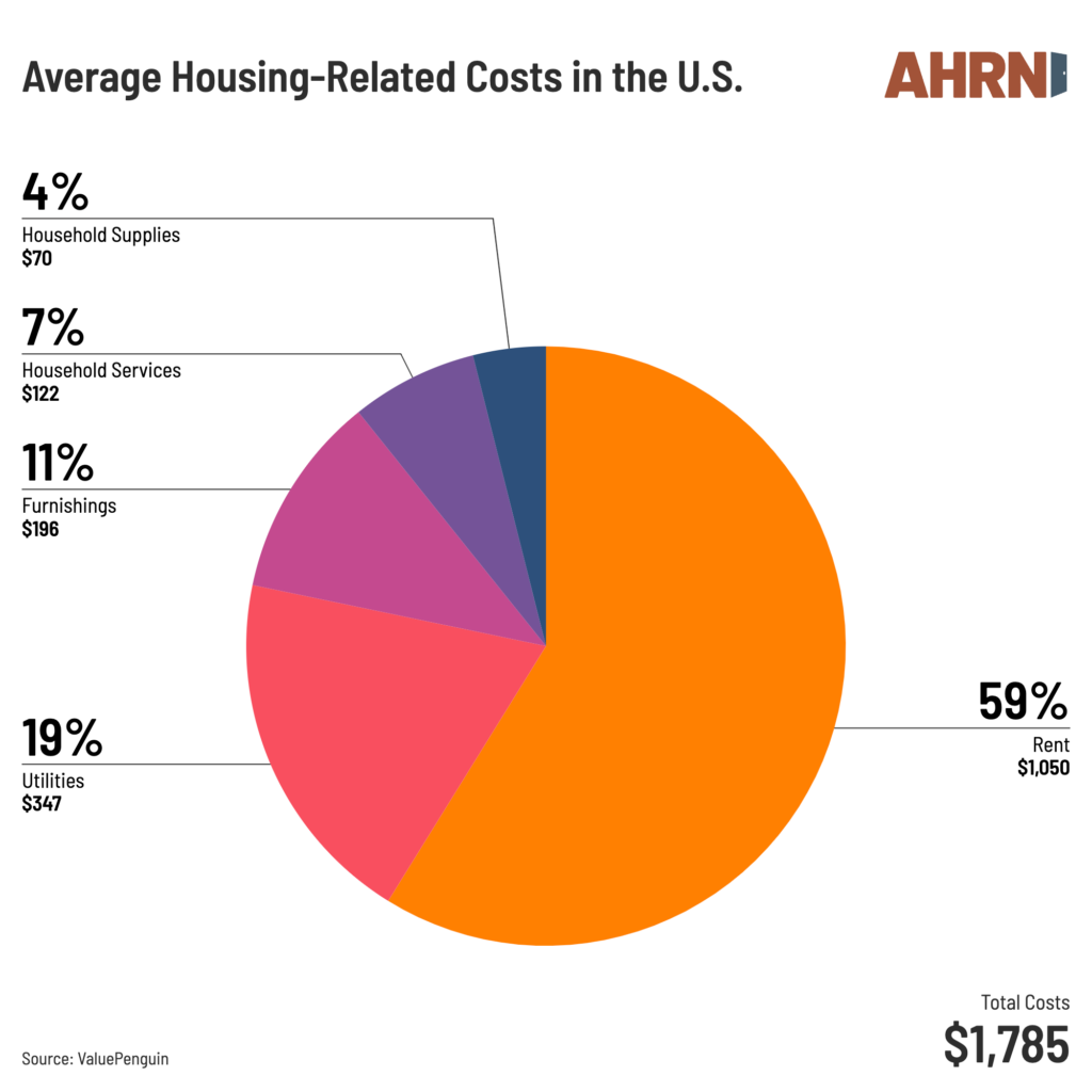 A pie chart of the average housing costs in the US.